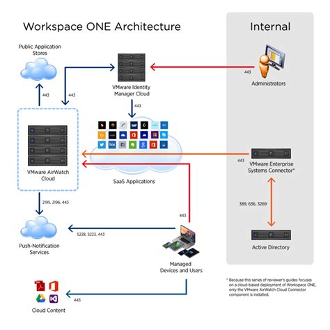 Setting up the Tunnel configuration. . Vmware workspace one